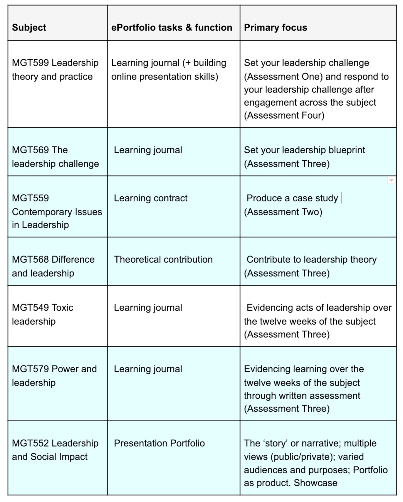 Table of subject, tasks and primary focus areas 