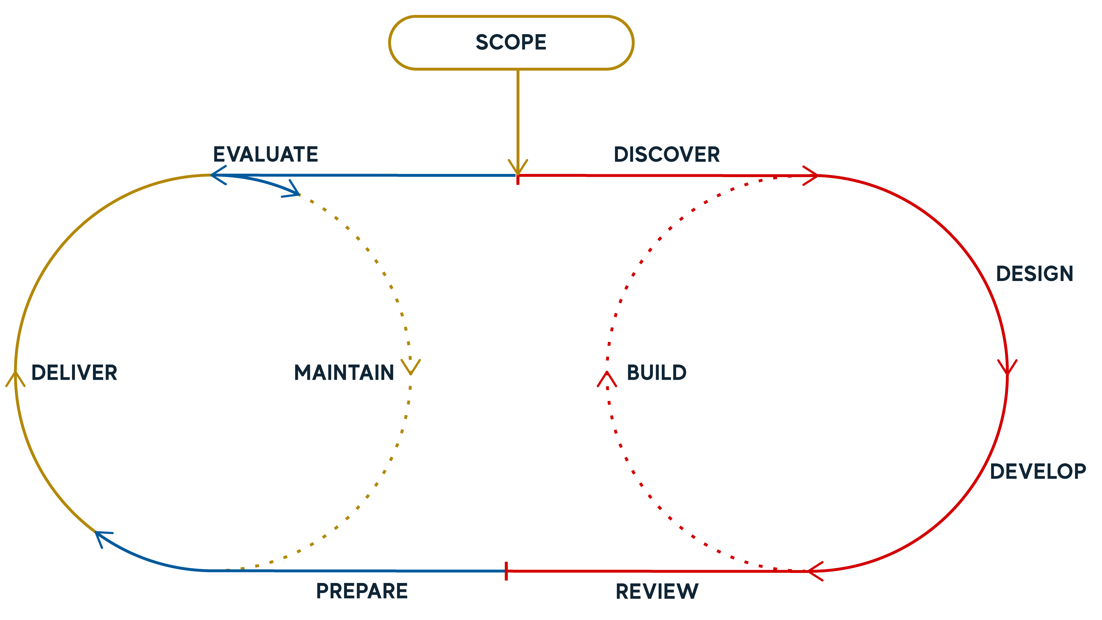 The Course Development Process developed