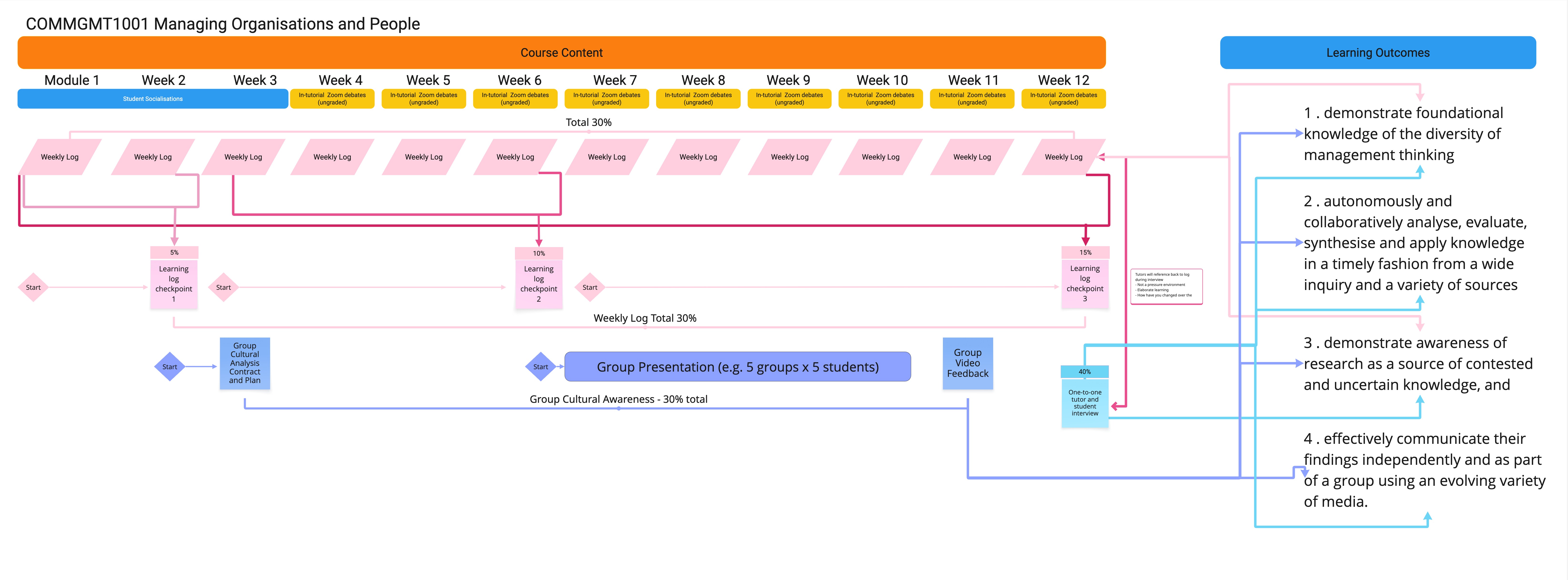 Detailed Course Alignment Map