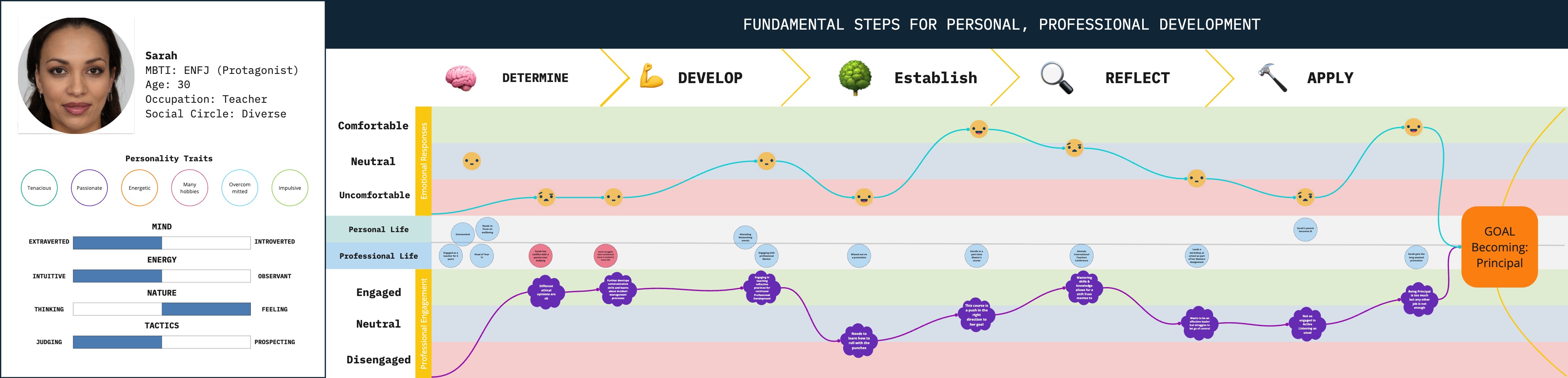 Journey mapping Sarah