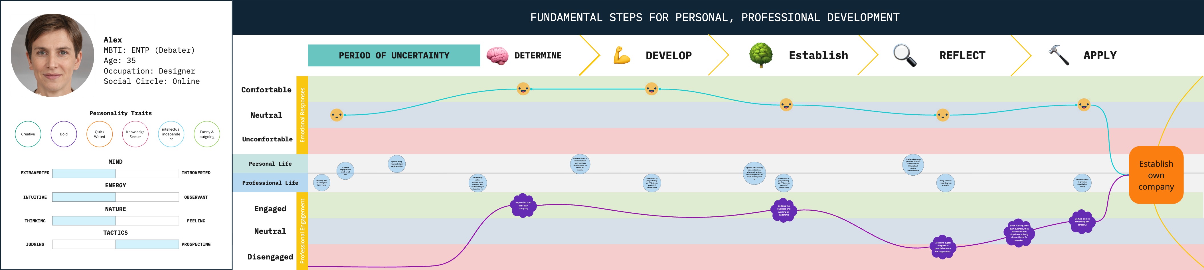 Journey mapping Alex