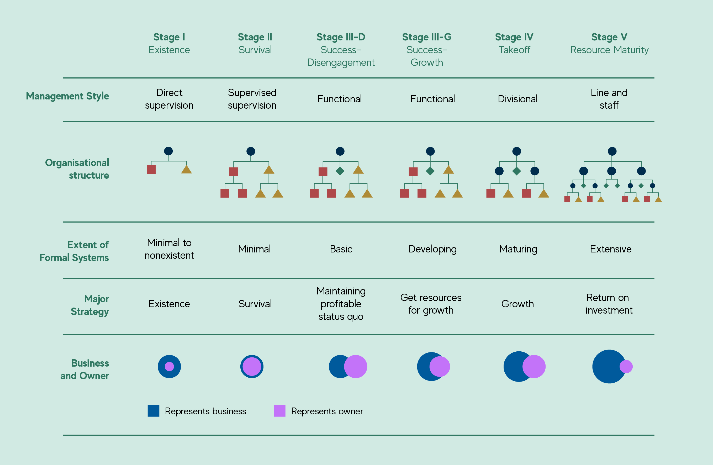 Leadership and management approaches across the stages of business growth