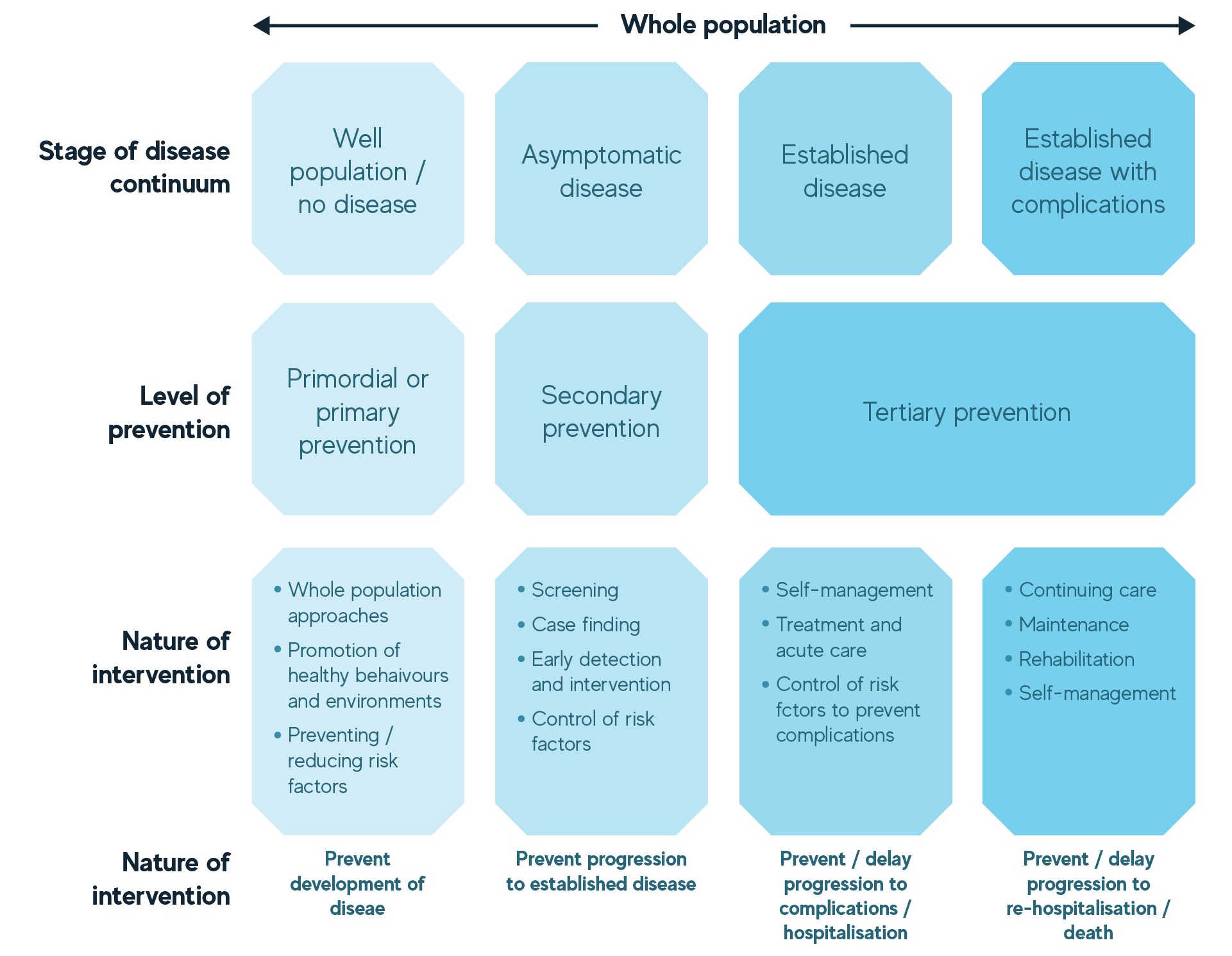 Three levels of prevention mapped across a 'stages of disease' continuum.